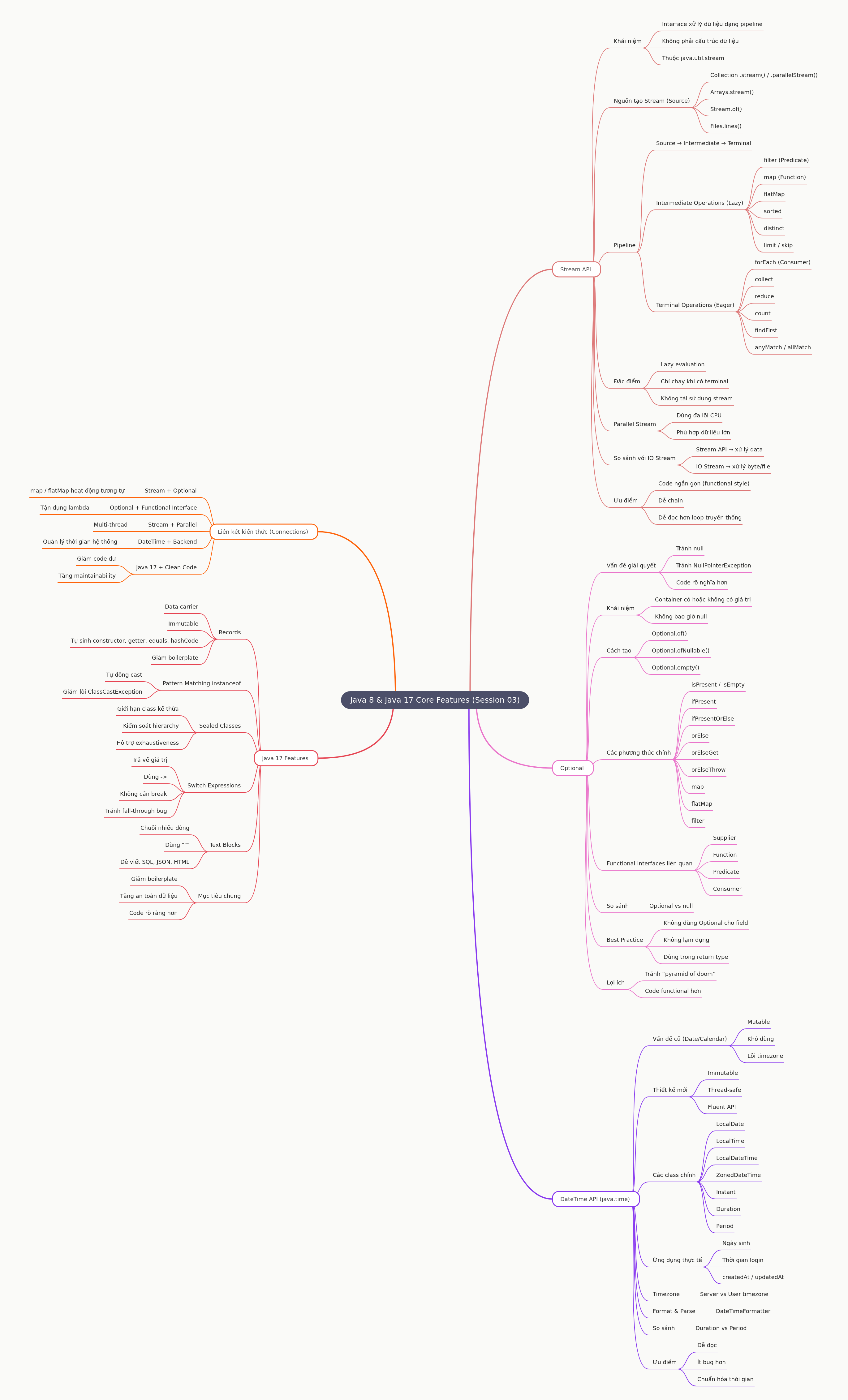 Java 8 & 17 Core Features: Stream, Optional, DateTime, Records