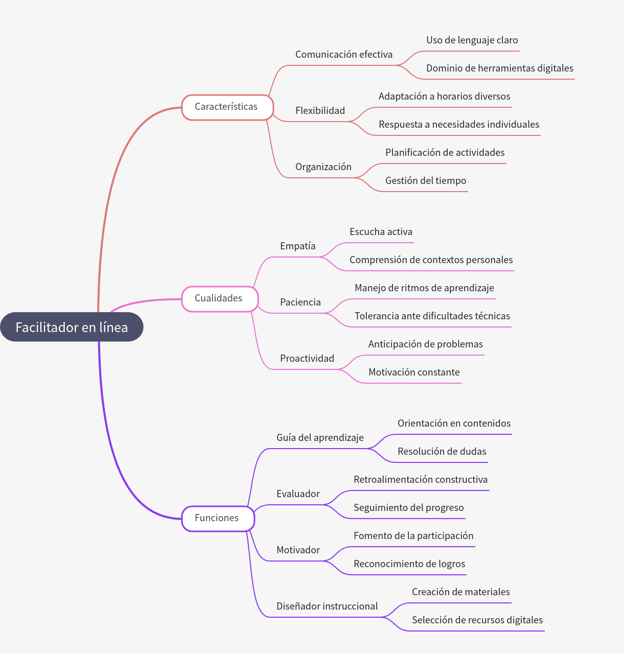 Essential Characteristics of an Effective Online Facilitator