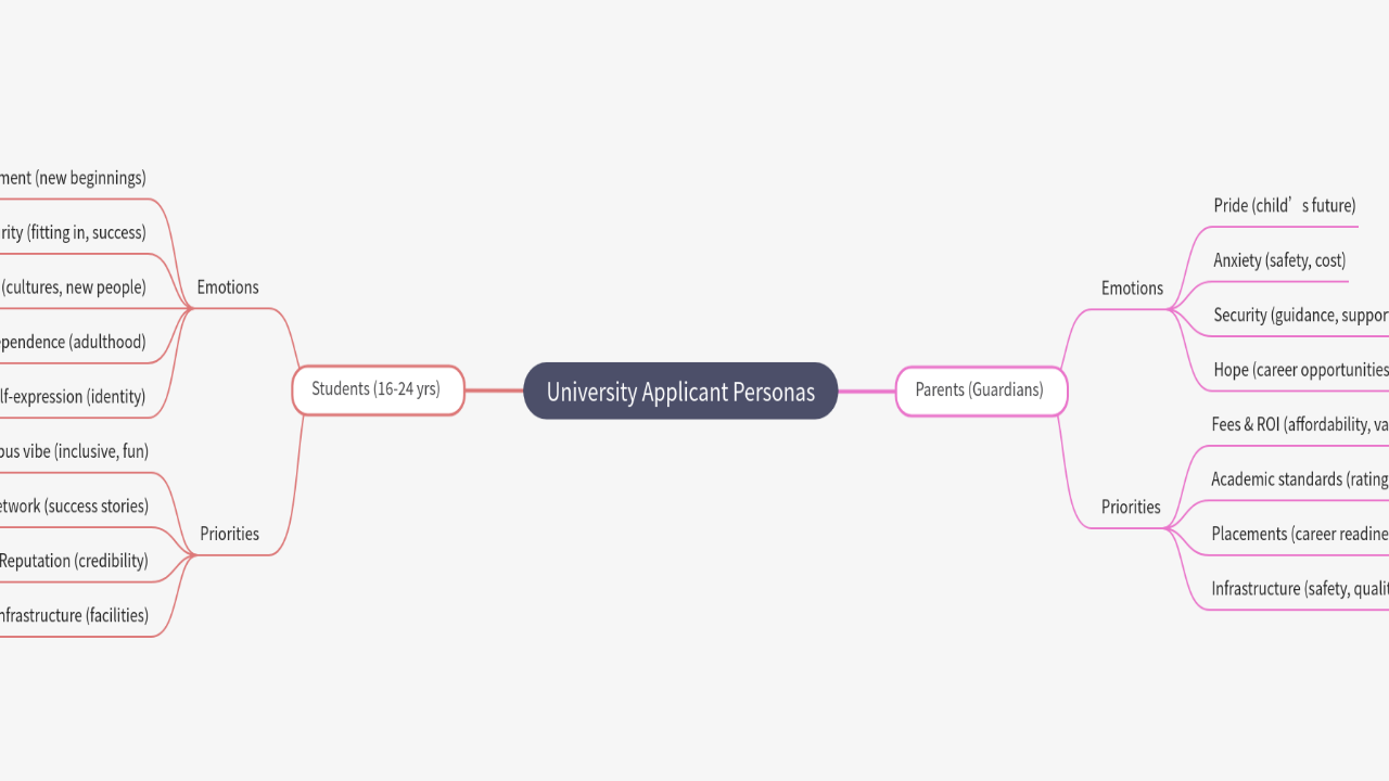 Mind Map:University Applicant Personas ...