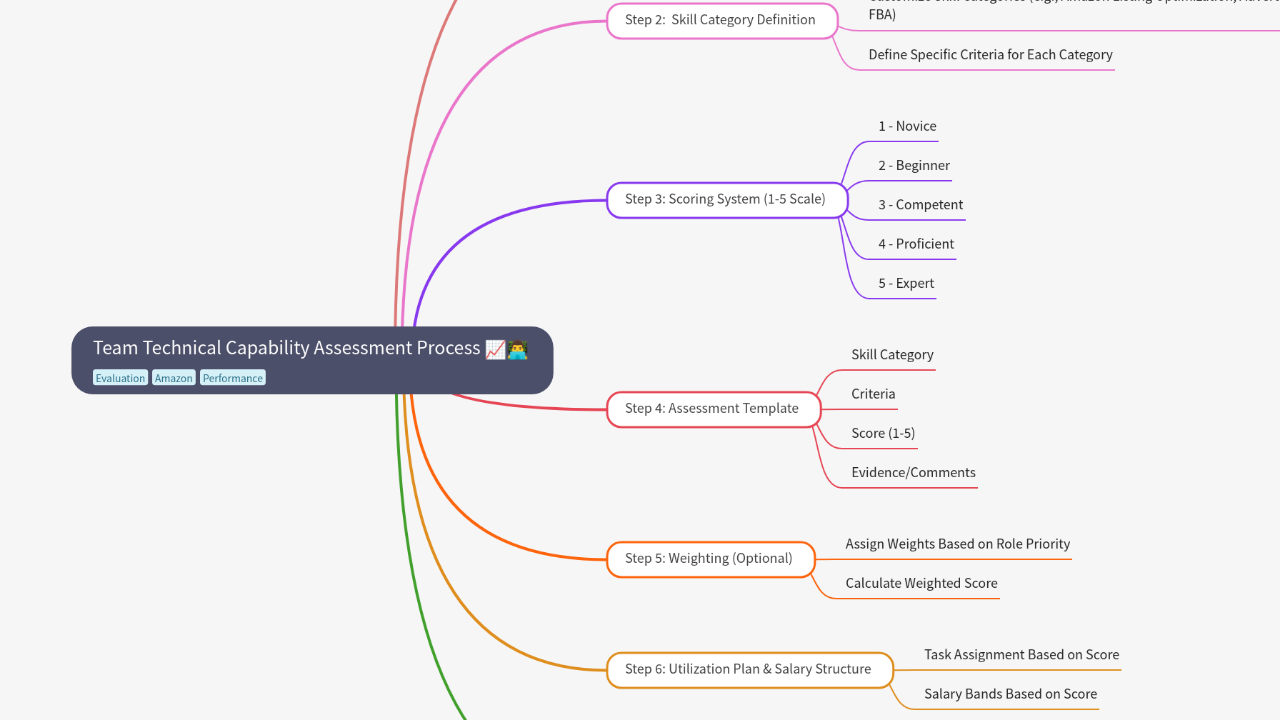 Mind Map:Team Technical Capability Assessment Process ...