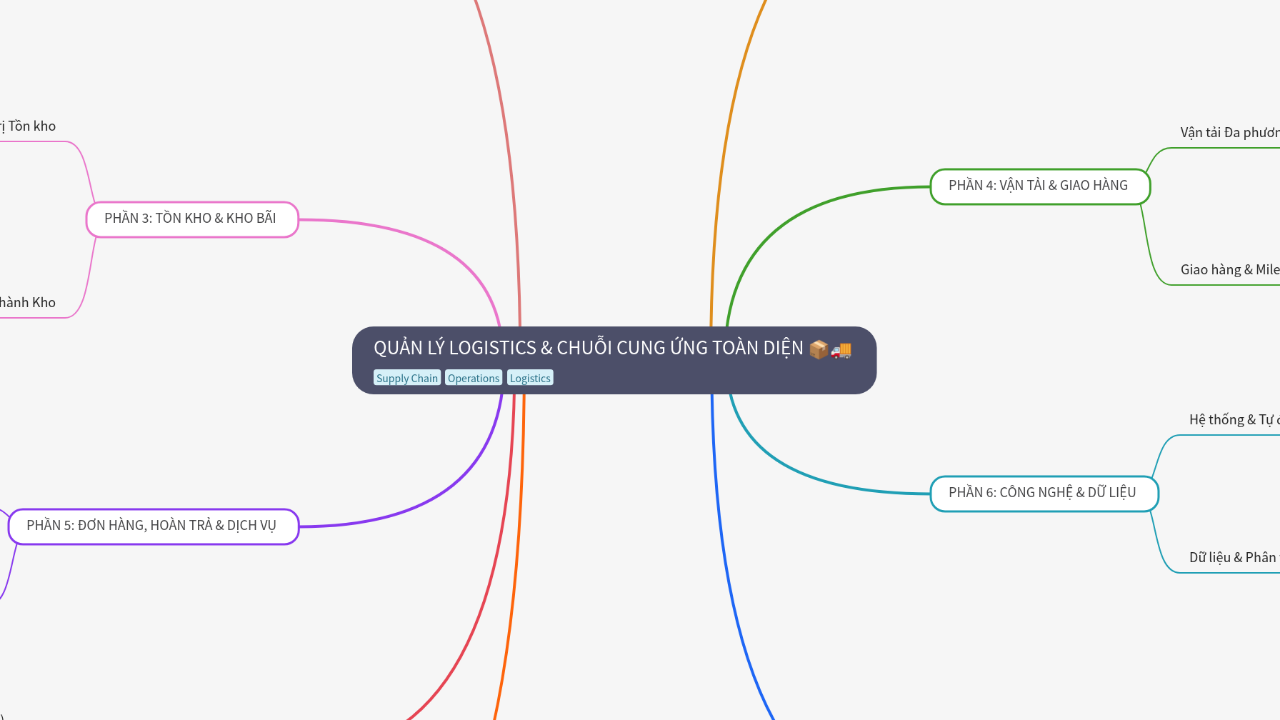 QUẢN LÝ LOGISTICS & CHUỖI CUNG ỨNG TOÀN DIỆN