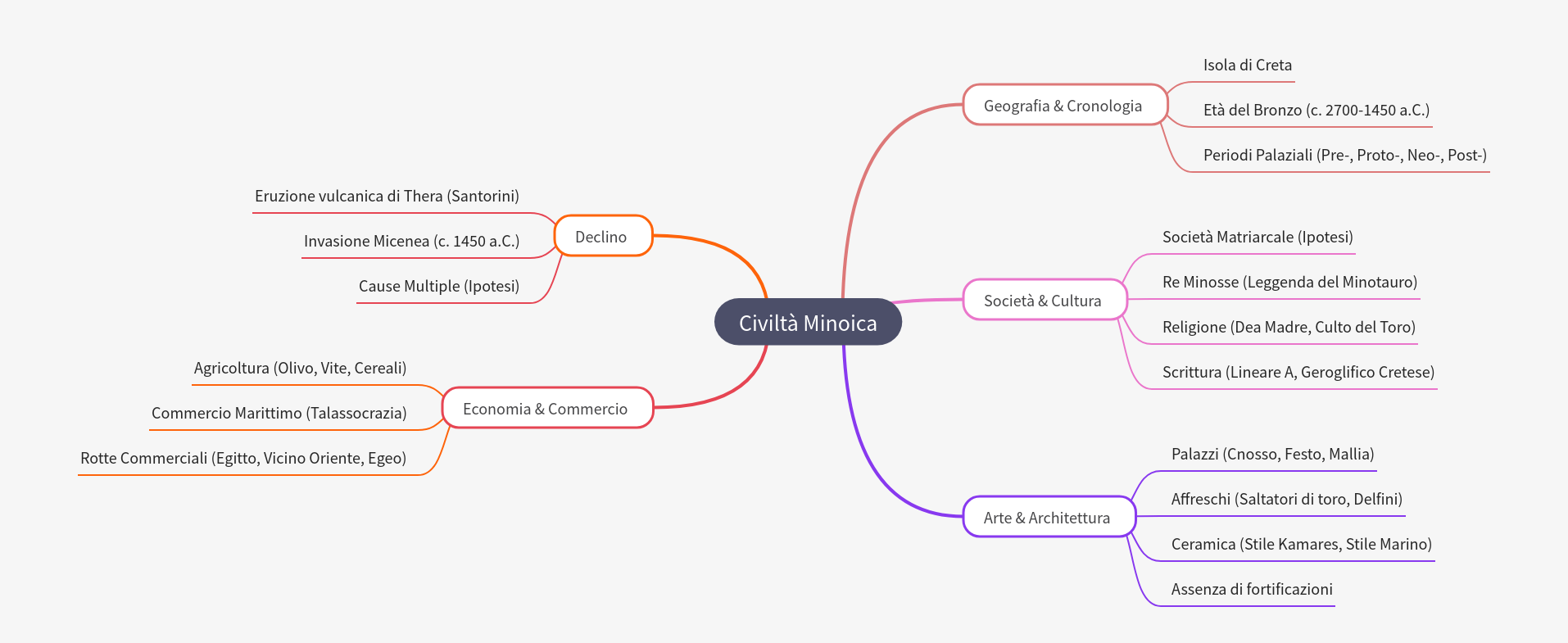 Minoan Civilization: History, Culture, Decline