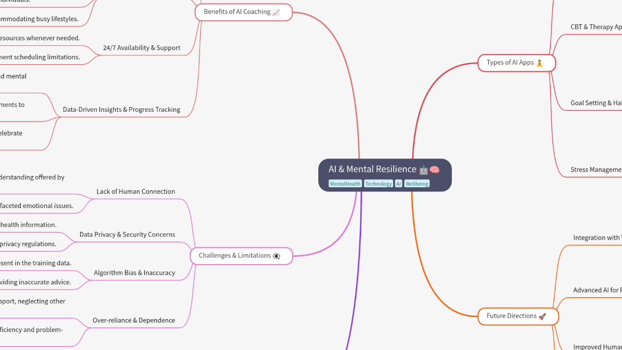 Mind Map:AI & Mental Resilience ...