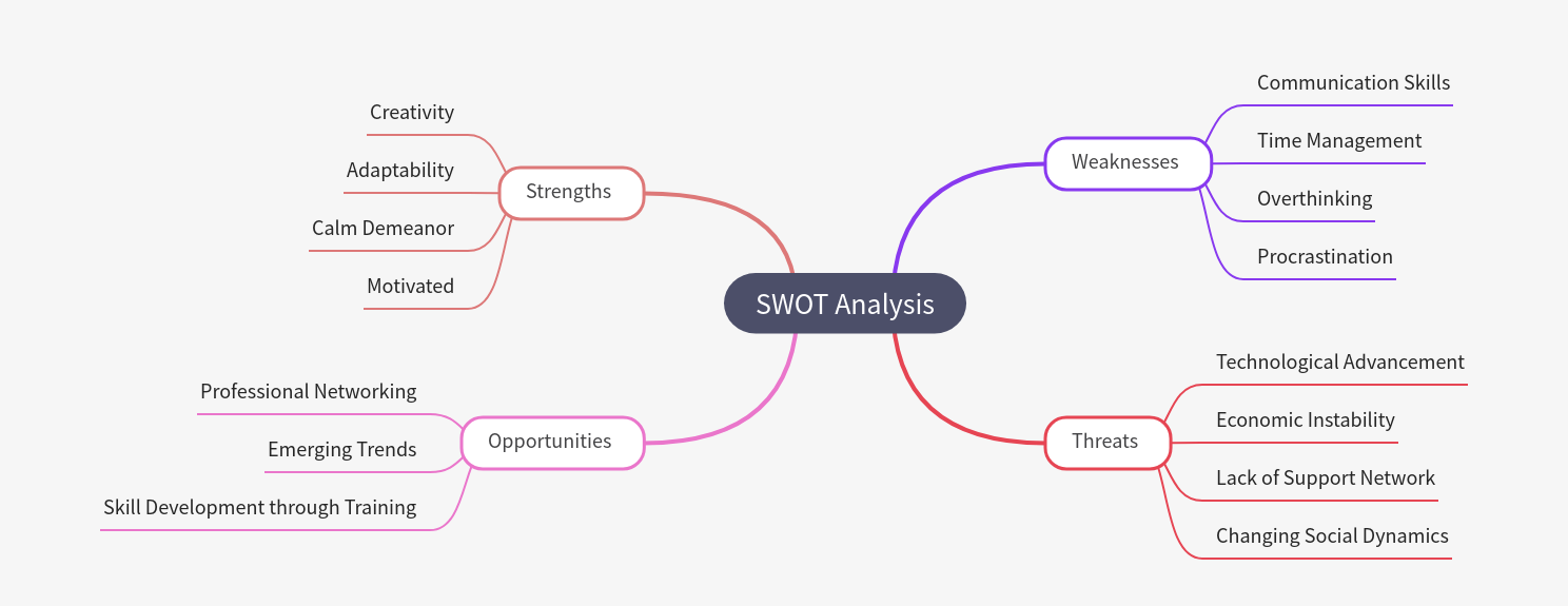 SWOT Analysis: Strategic Insights for Growth and Development