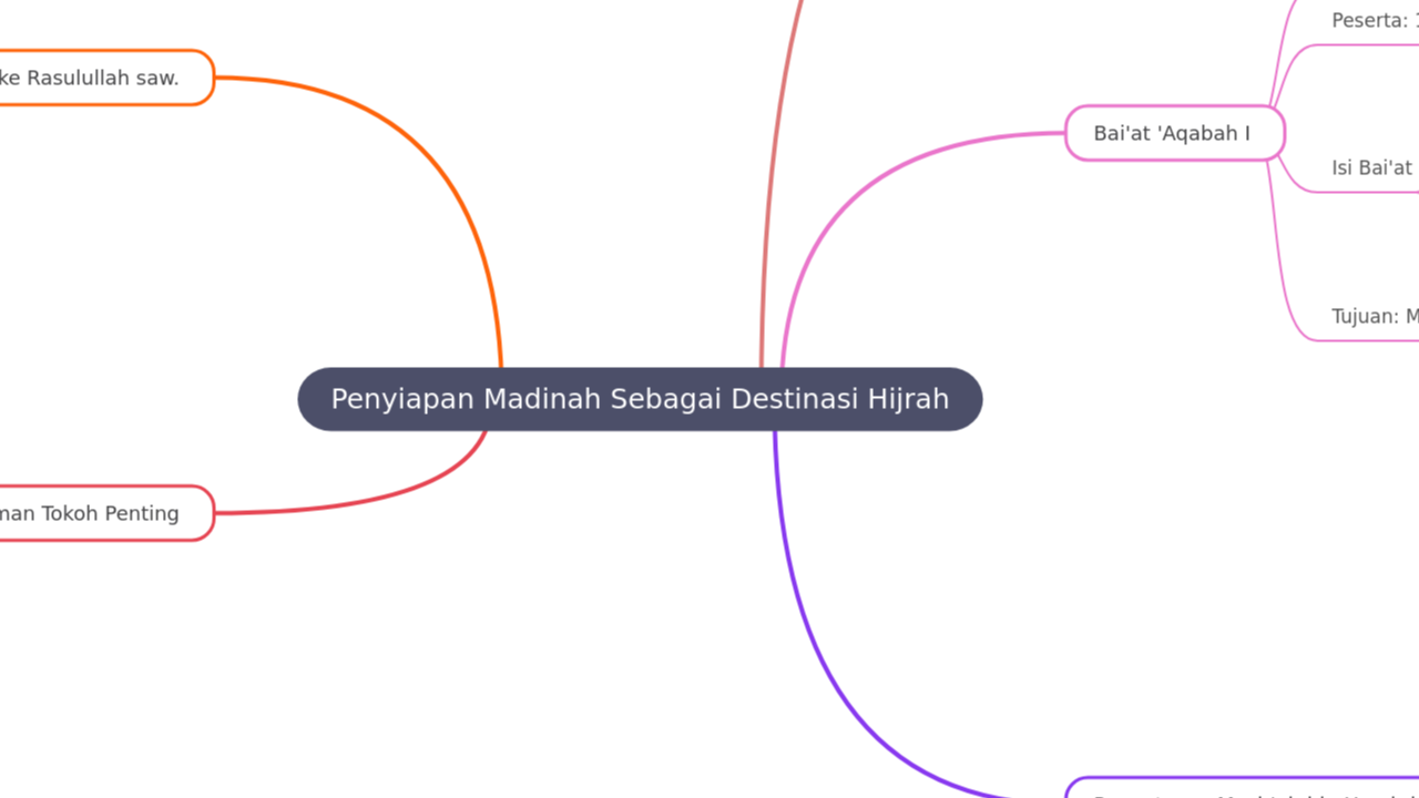 Mind Map:Penyiapan Madinah Sebagai Destinasi Hijrah ...