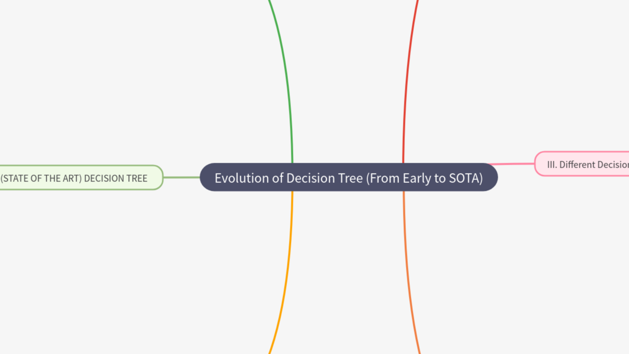 Mind Map:Evolution of Decision Tree (From Early to SOTA) ...