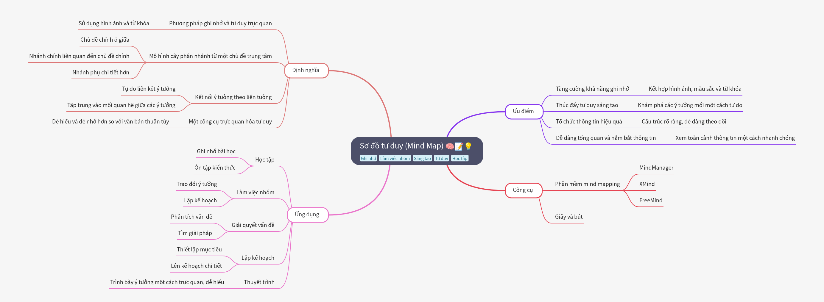Comprehensive Guide to Mind Maps