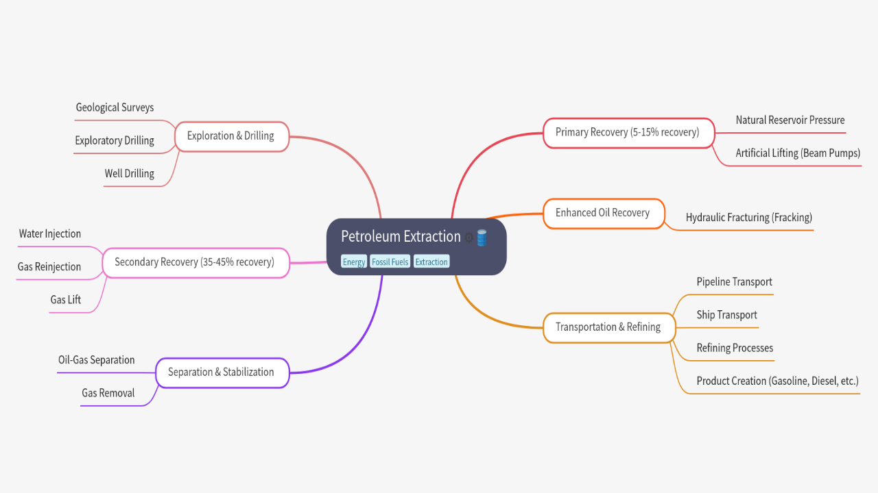 Mind Map:Petroleum Extraction ...