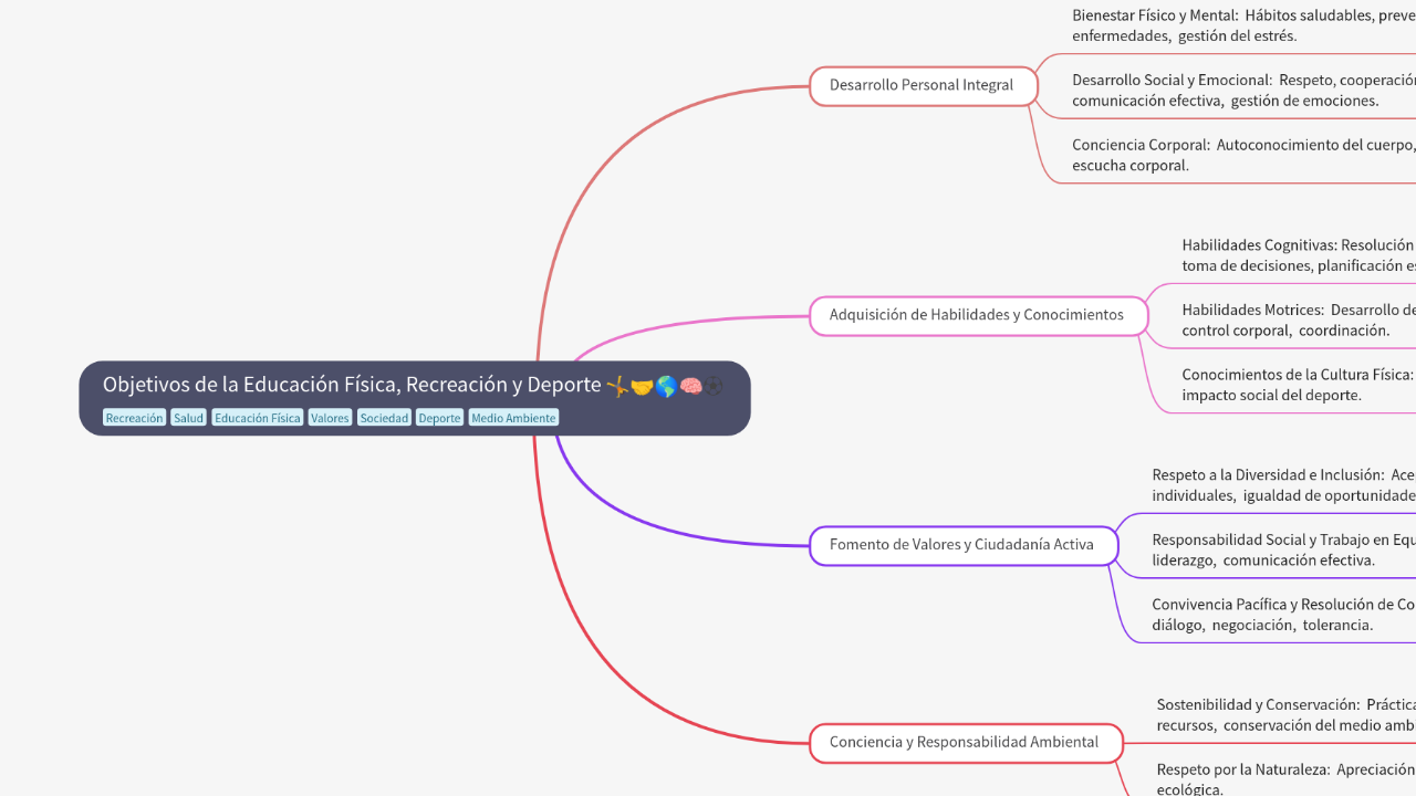 Mind Map:Objetivos de la Educación Física, Recreación y Deporte ...