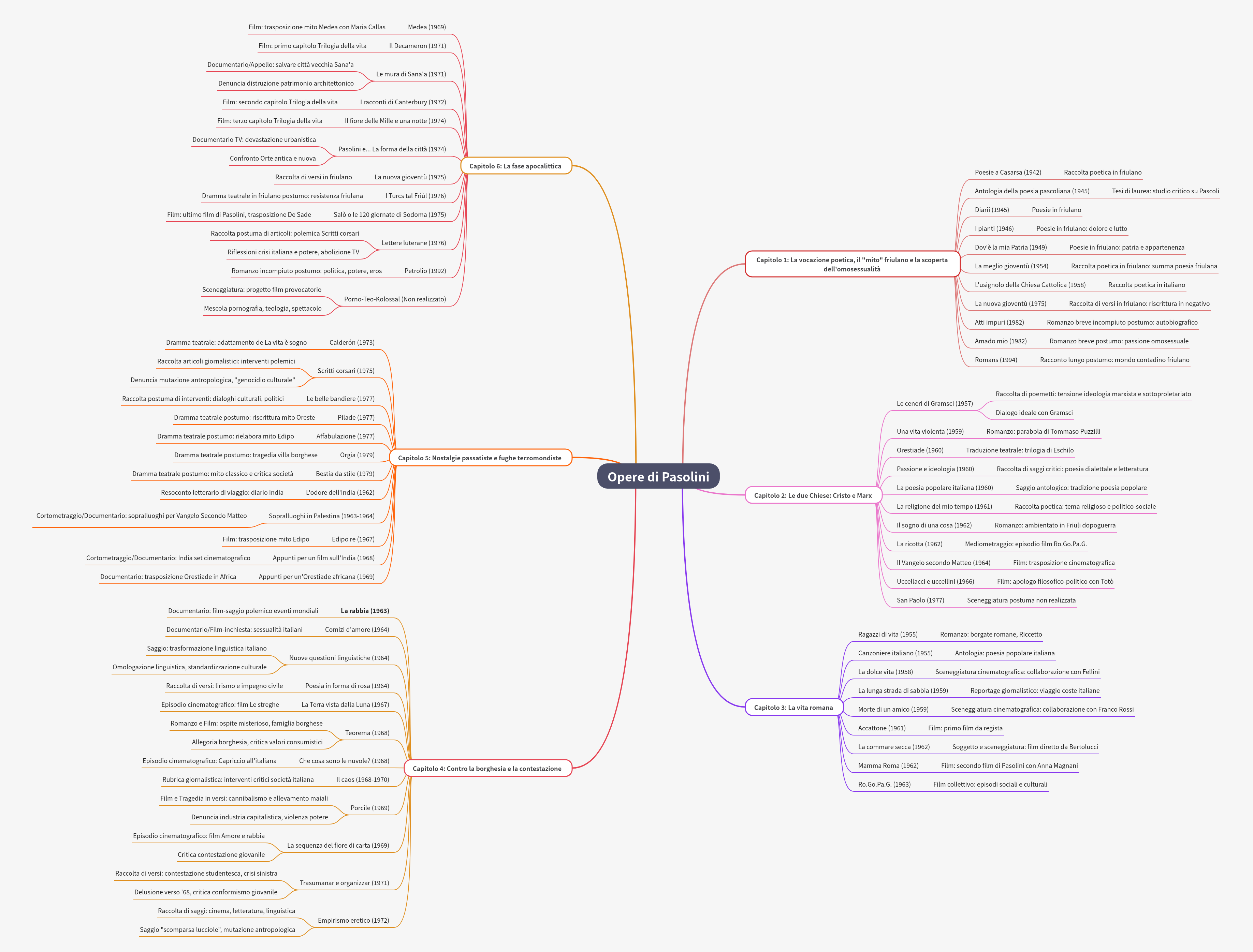 Pier Paolo Pasolini's Works: A Comprehensive Overview
