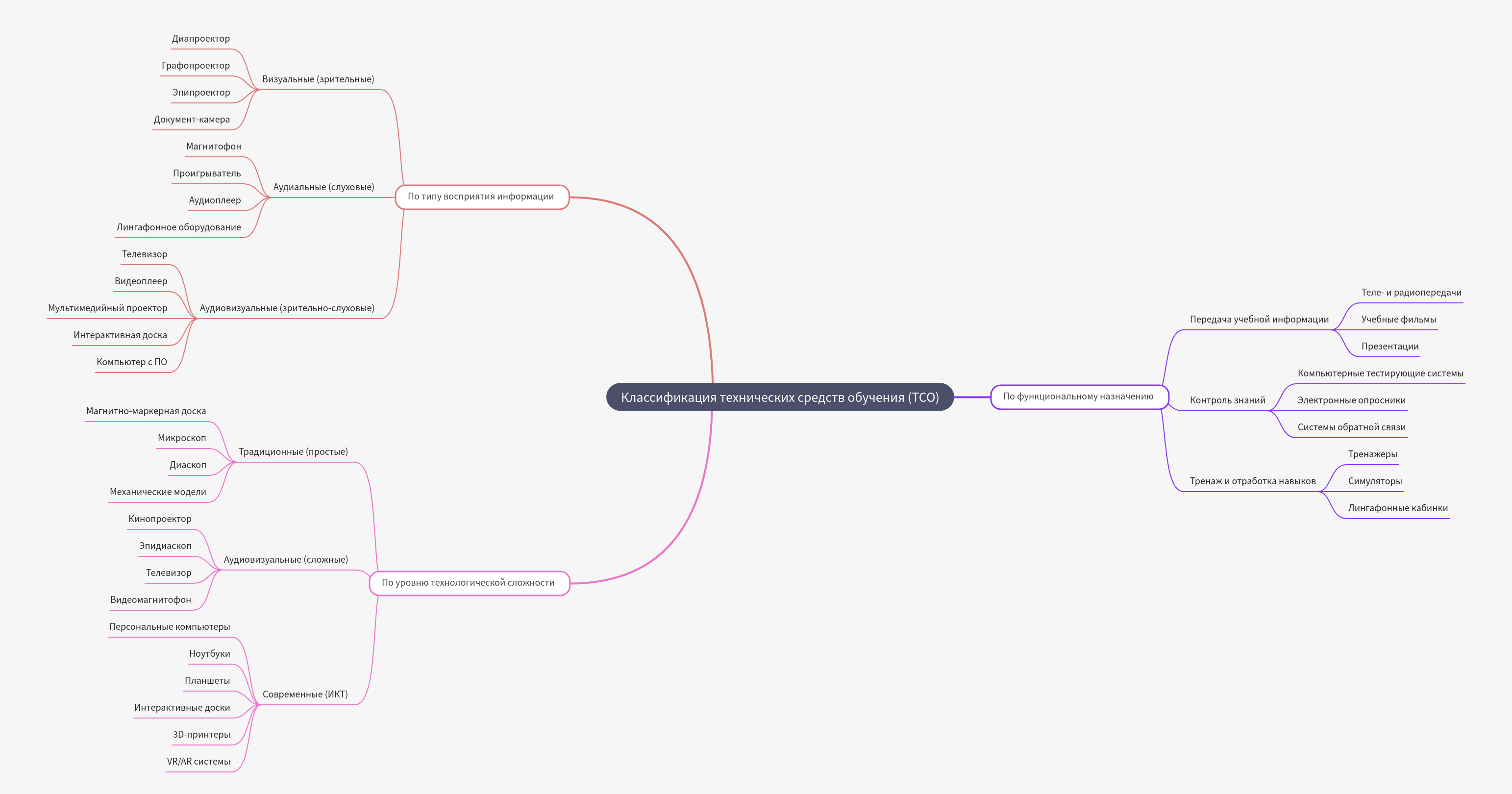 Classification of Educational Technology (TTA)