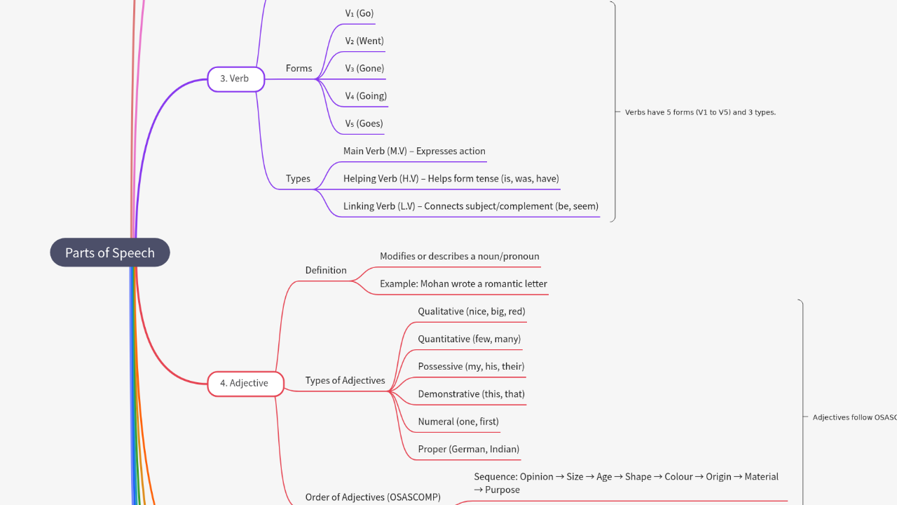 Mind Map:Parts of Speech ...