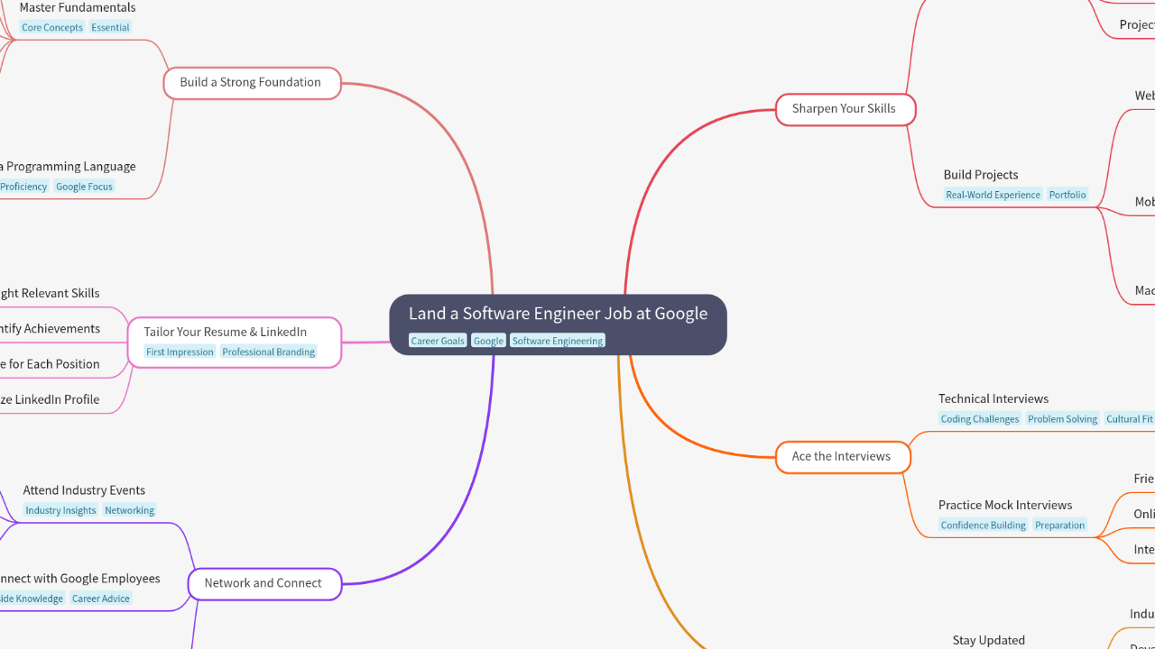 Mind Map:Land a Software Engineer Job at Google ...