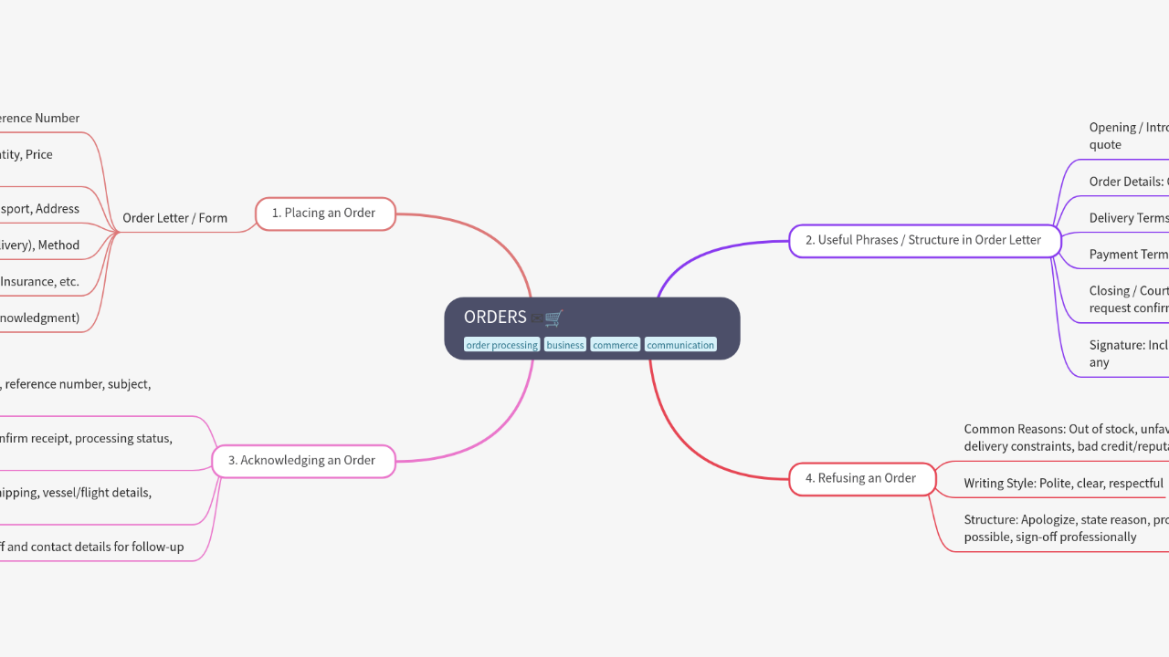 Mind Map:ORDERS ...