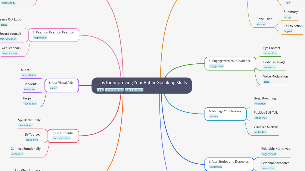 Mind Map:Tips for Improving Your Public Speaking Skills ...