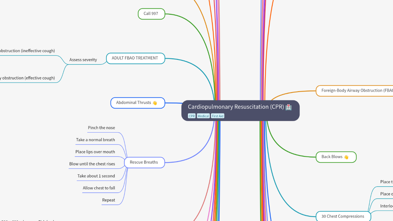 Mind Map:Cardiopulmonary Resuscitation (CPR) ...