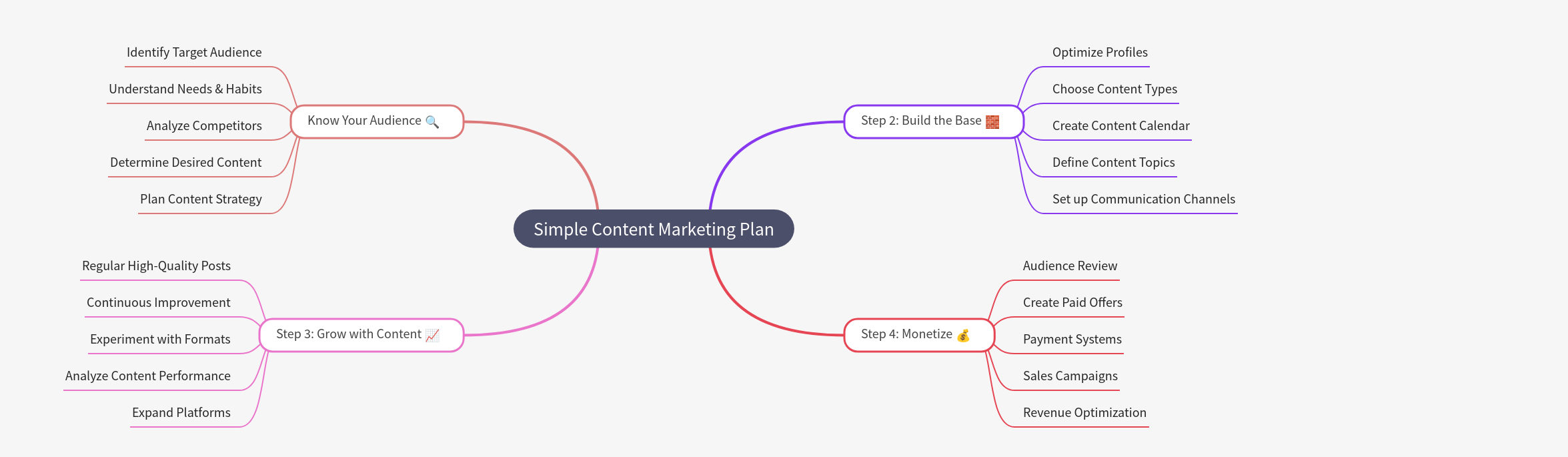 Simple Content Marketing Plan: A Step-by-Step Guide