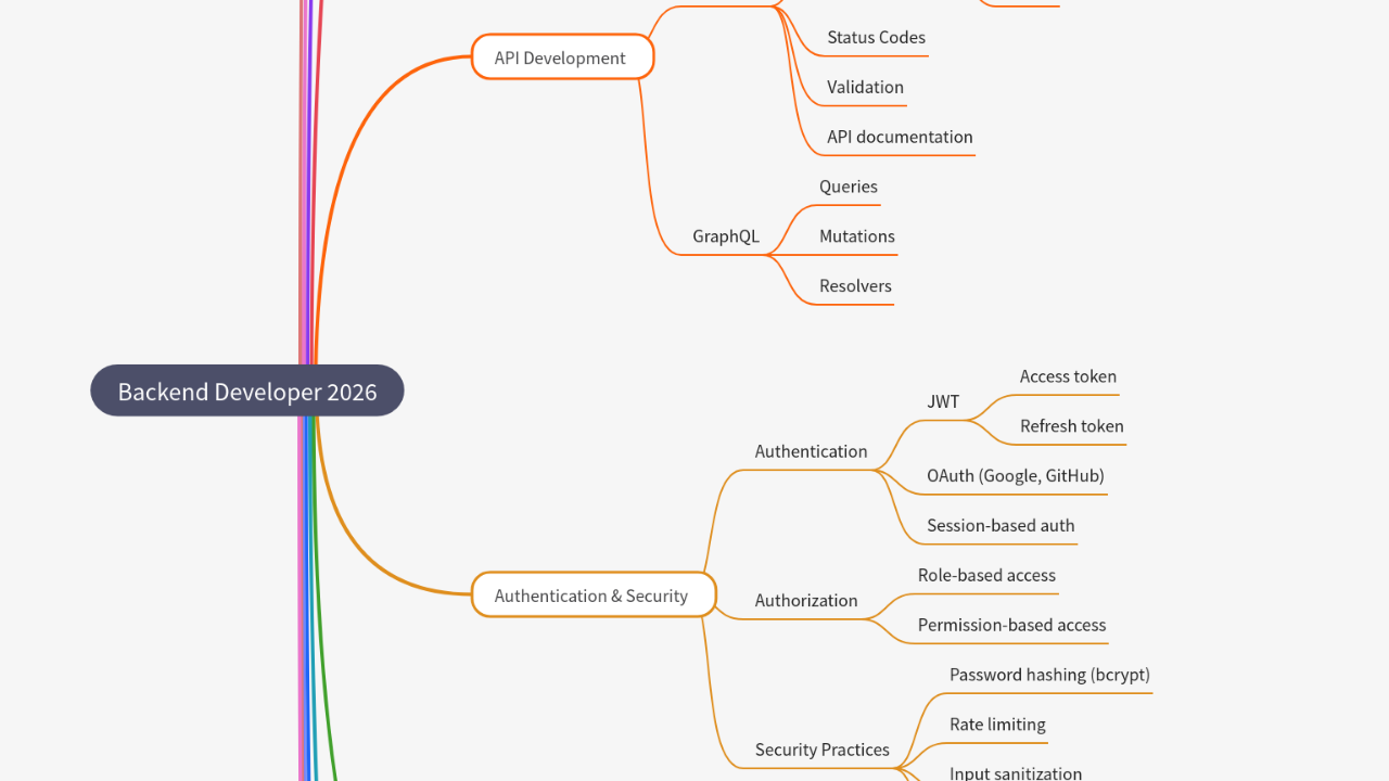 Mind Map:Backend Developer 2026 ...