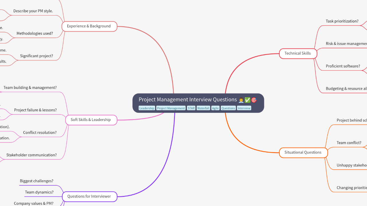 Mind Map:Project Management Interview Questions ...