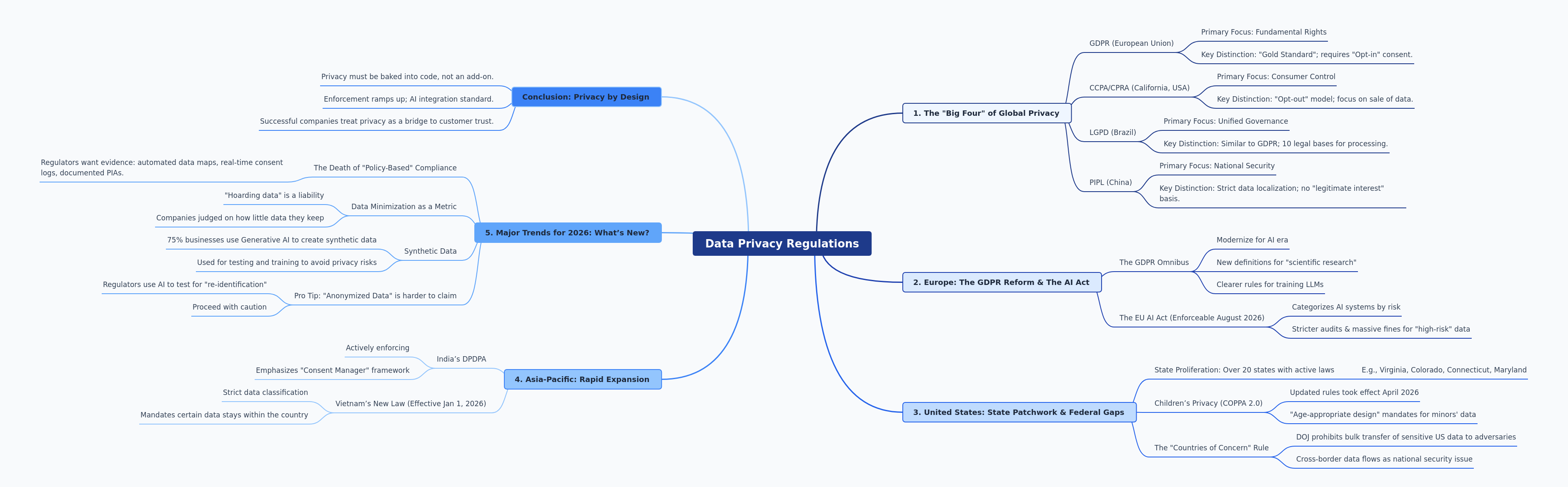 Data Privacy Regulations in 2026: A Global Overview