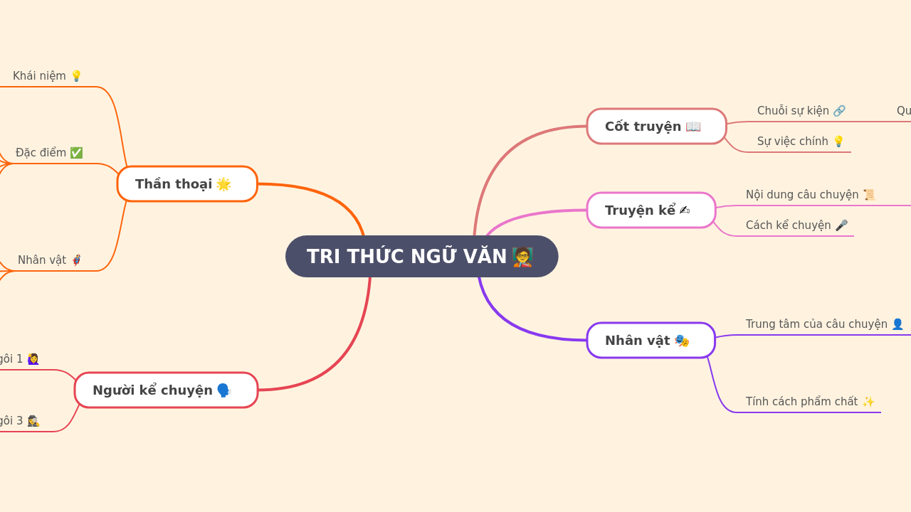 Mind Map:TRI THỨC NGỮ VĂN ...