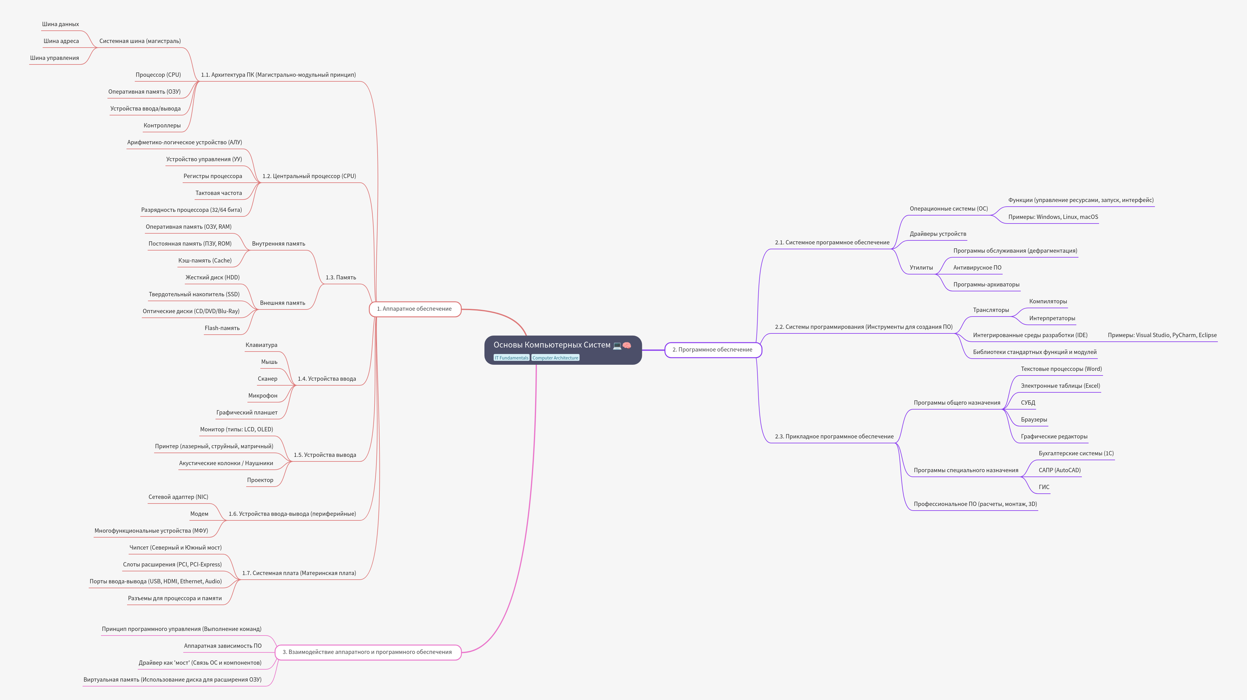 Fundamentals of Computer Systems and Architecture
