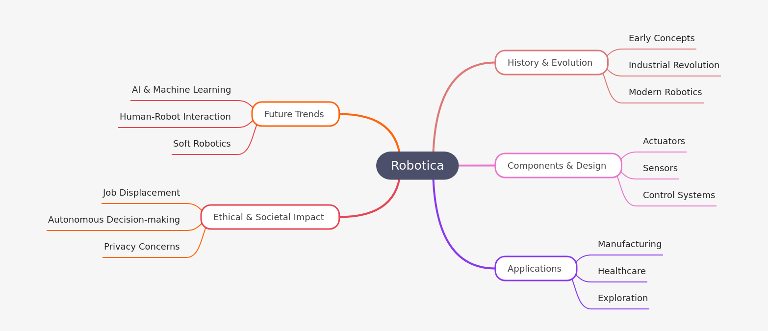 Robotica: History, Components, Applications, and Future