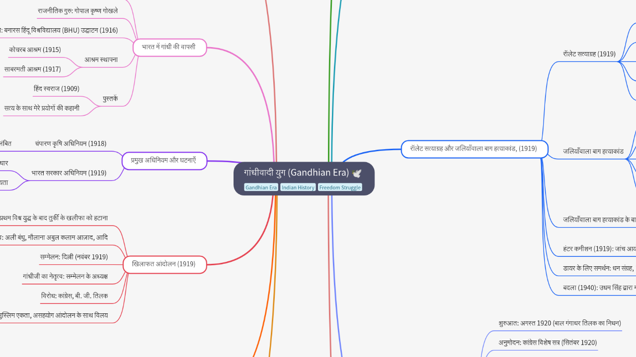 गांधीवादी युग (Gandhian Era)