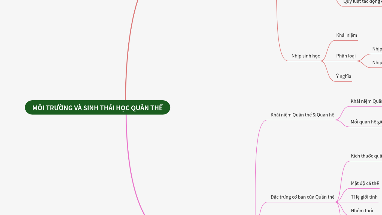 Mind Map:MÔI TRƯỜNG VÀ SINH THÁI HỌC QUẦN THỂ ...