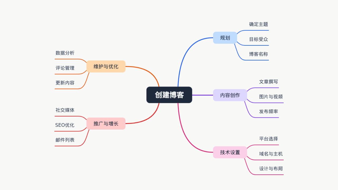 创建博客