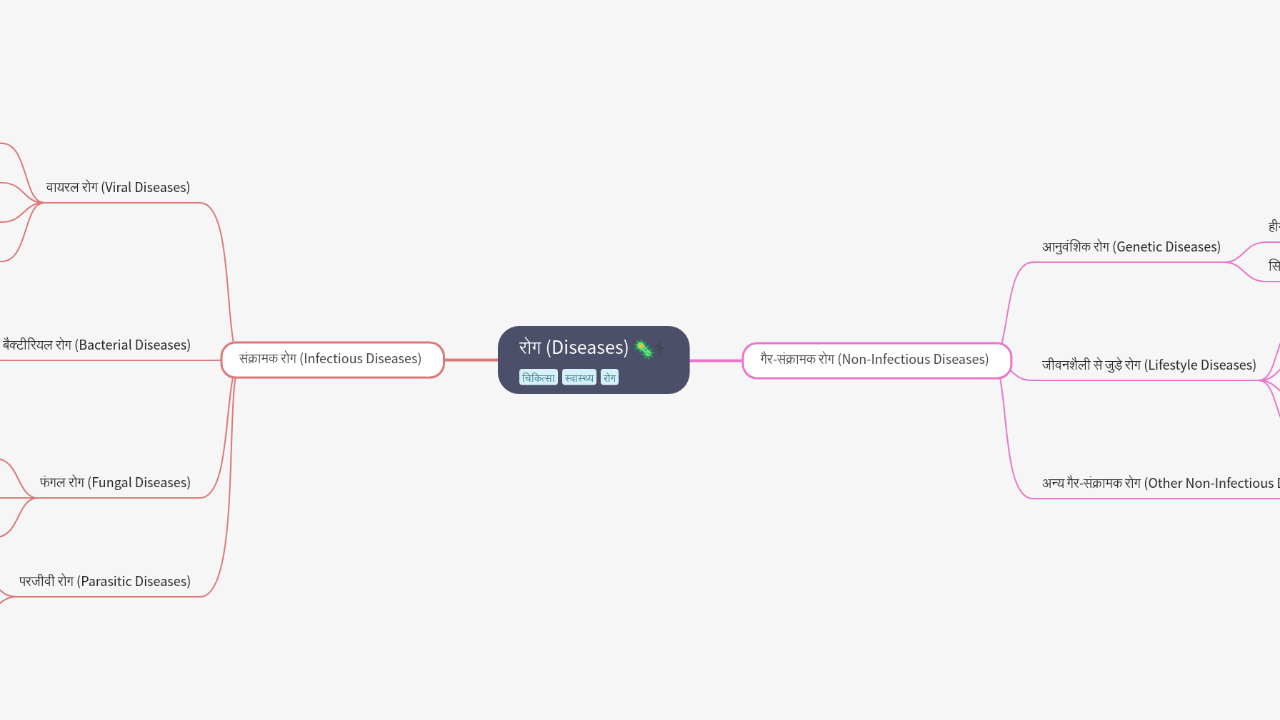 Mind Map:रोग (Diseases) ...