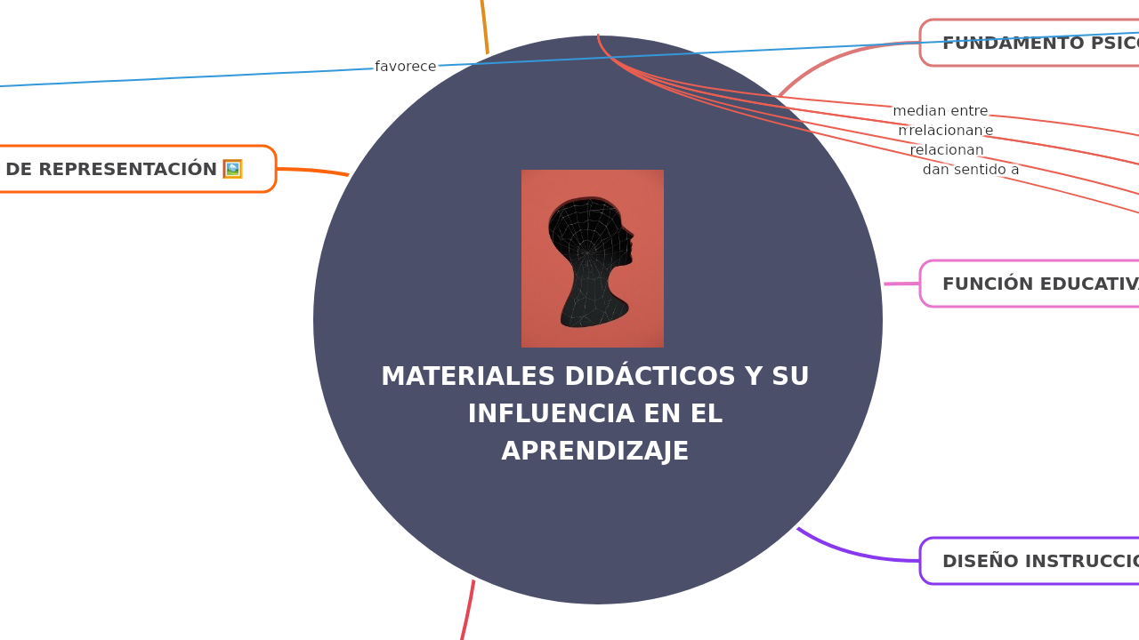 Mind Map:MATERIALES DIDÁCTICOS Y SU INFLUENCIA EN EL APRENDIZAJE ...
