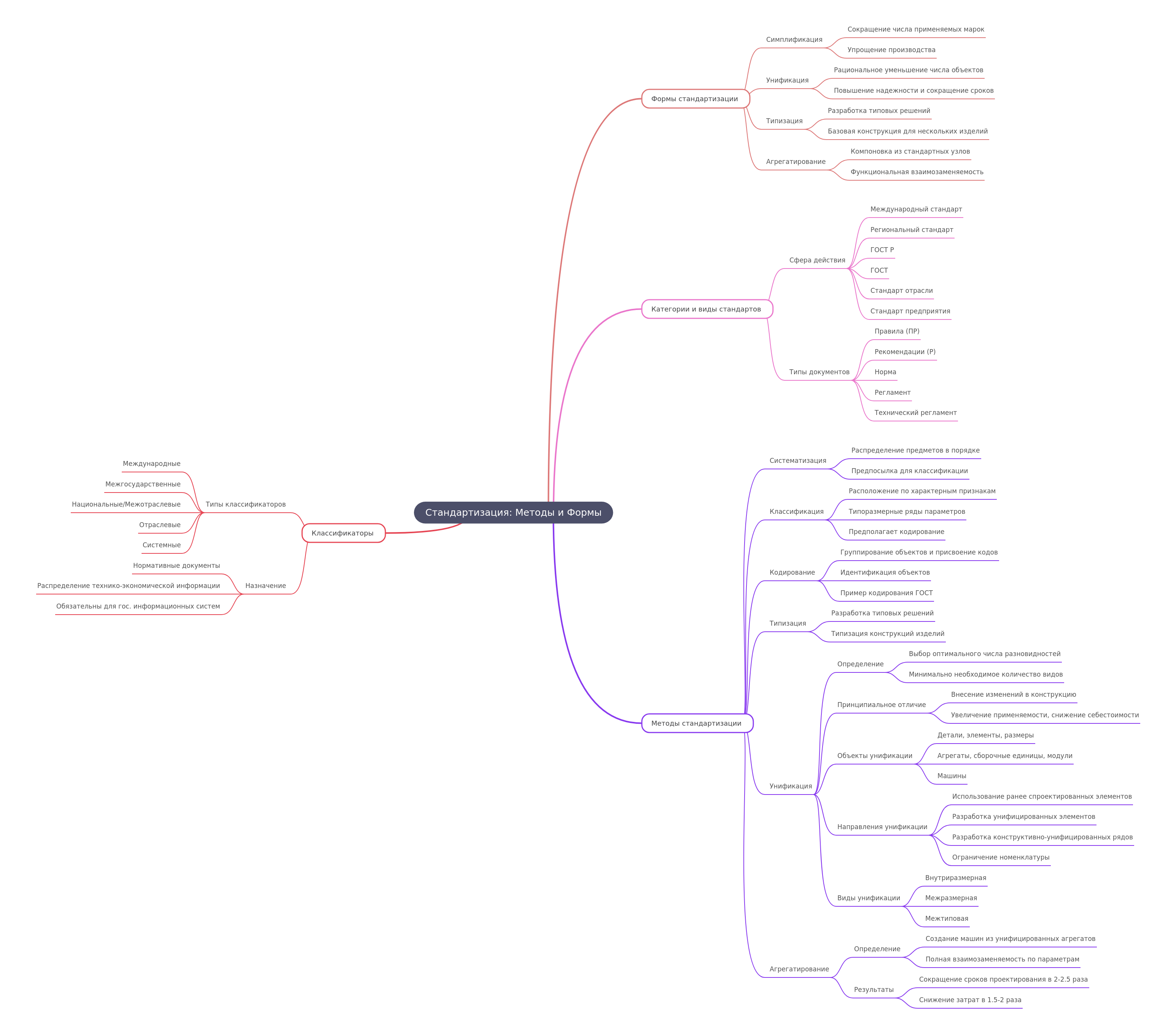 Standardization: Methods and Forms