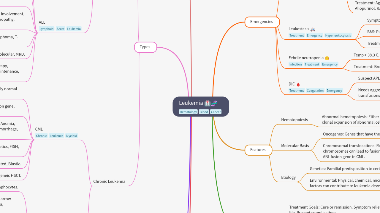 Mind Map:Leukemia ...