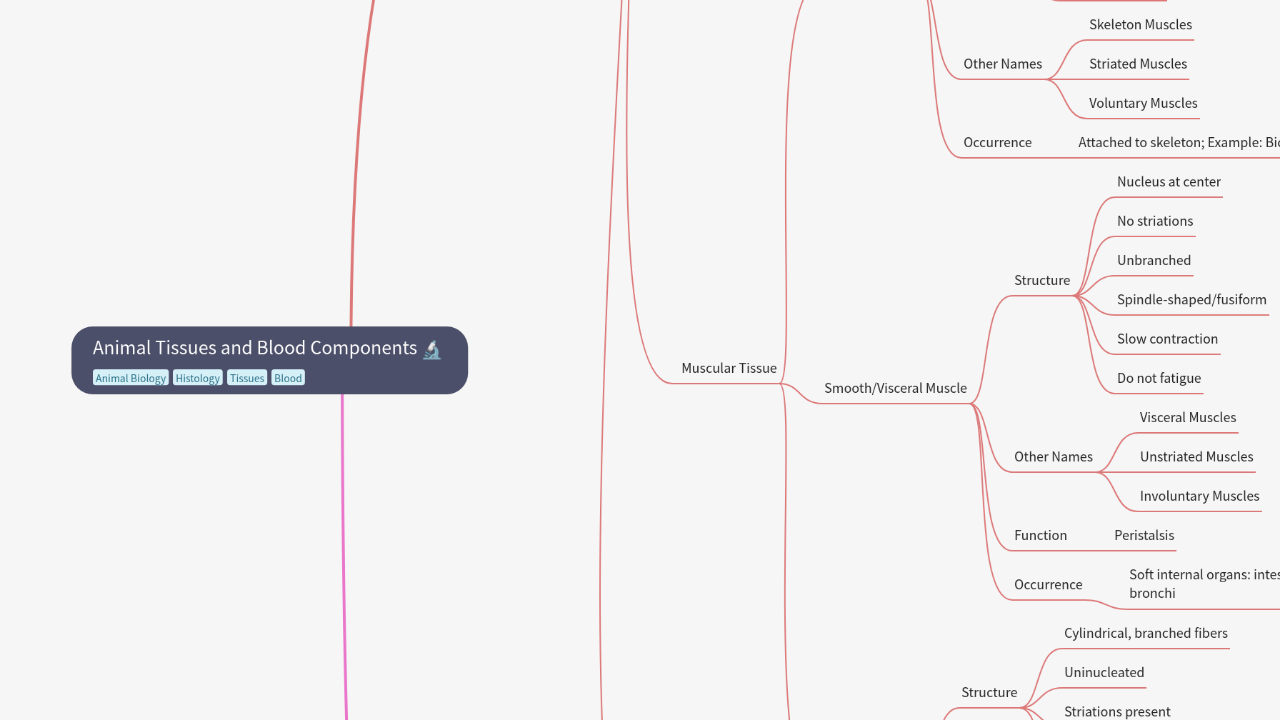 Mind Map:Animal Tissues and Blood Components ...