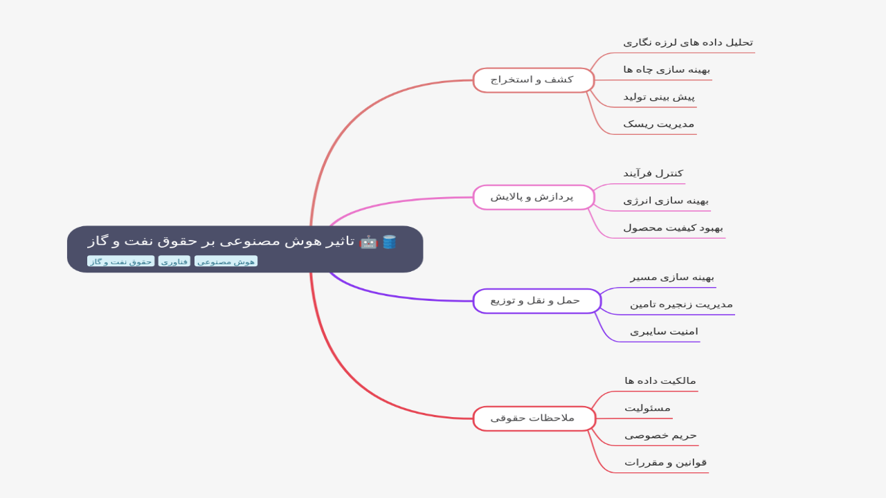 Mind Map:تاثیر هوش مصنوعی بر حقوق نفت و گاز ...