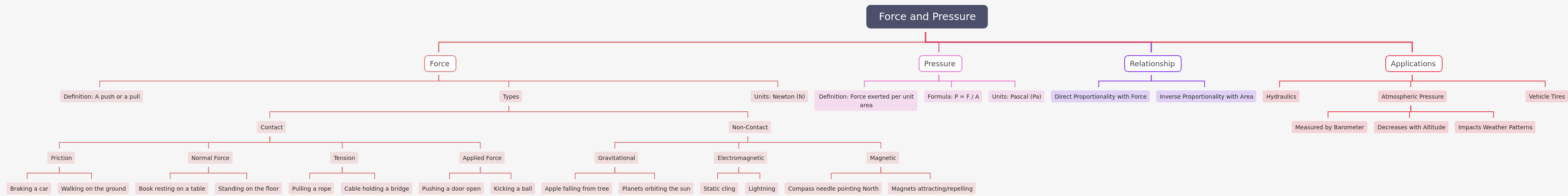 Understanding Force and Pressure