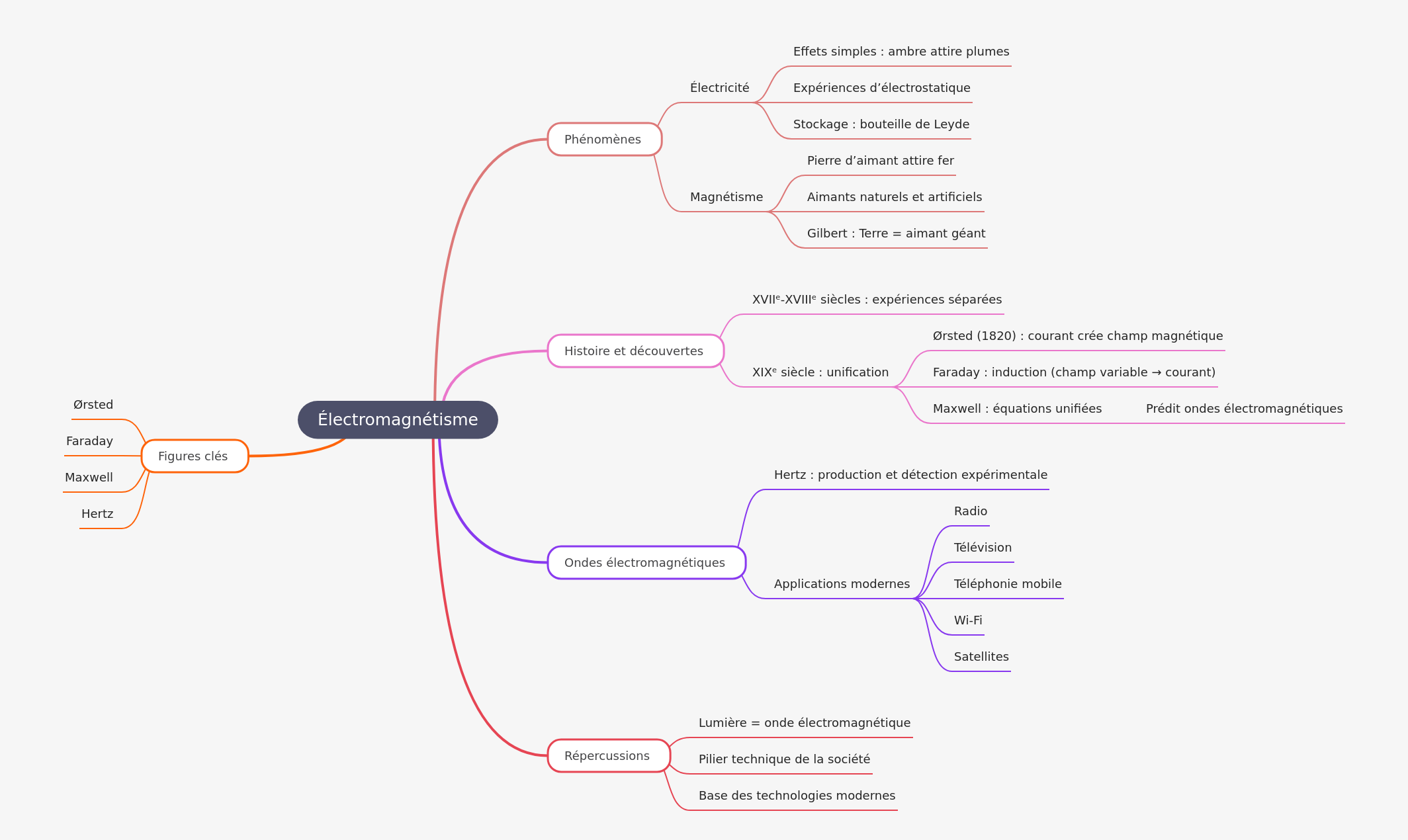 Electromagnetism: History, Phenomena, and Impact
