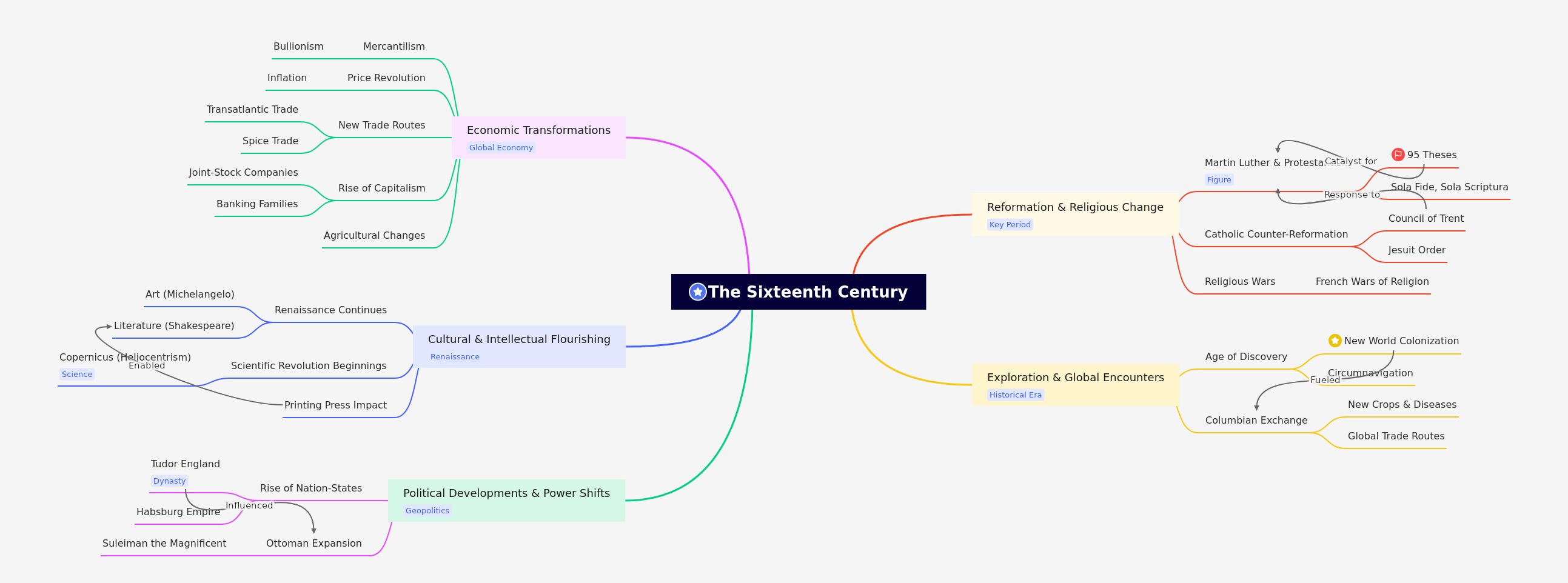 The Sixteenth Century: A Transformative Era