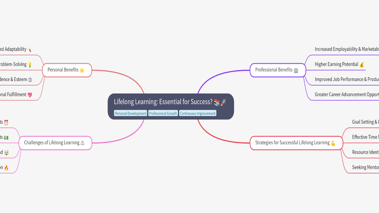 Mind Map:Lifelong Learning: Essential for Success? ...