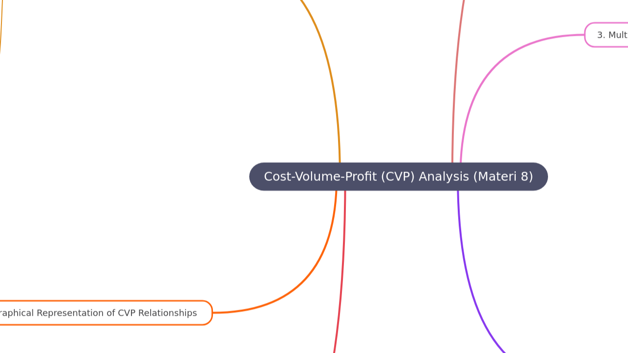 Cost-Volume-Profit (CVP) Analysis (Materi 8)