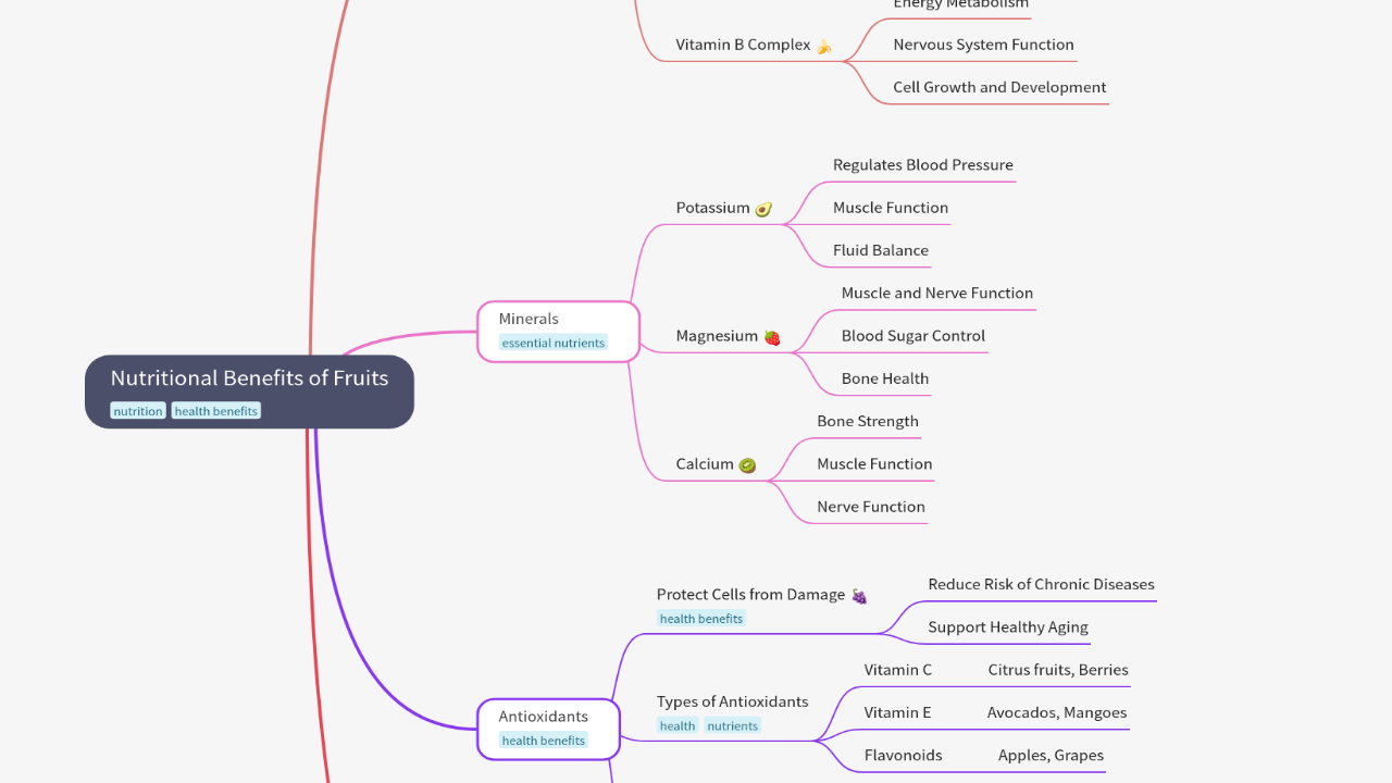 Mind Map:Nutritional Benefits of Fruits ...