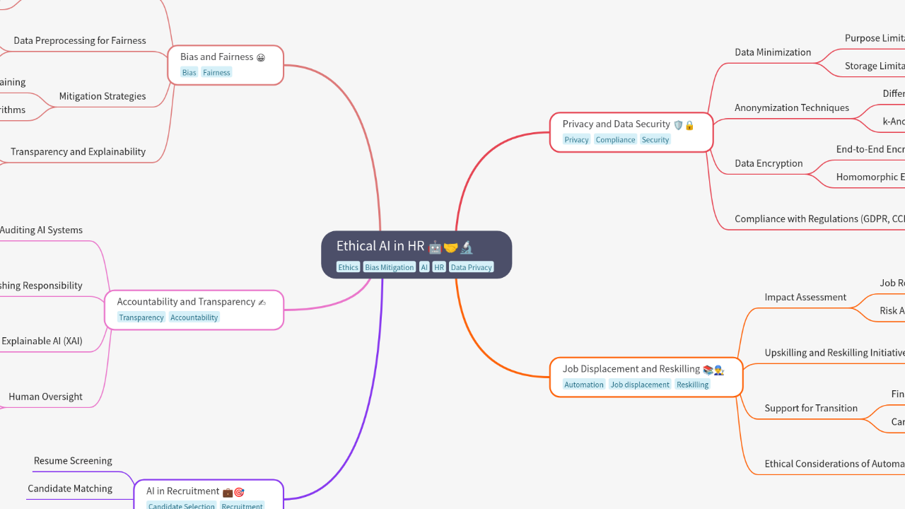 Mind Map:Ethical AI in HR ...