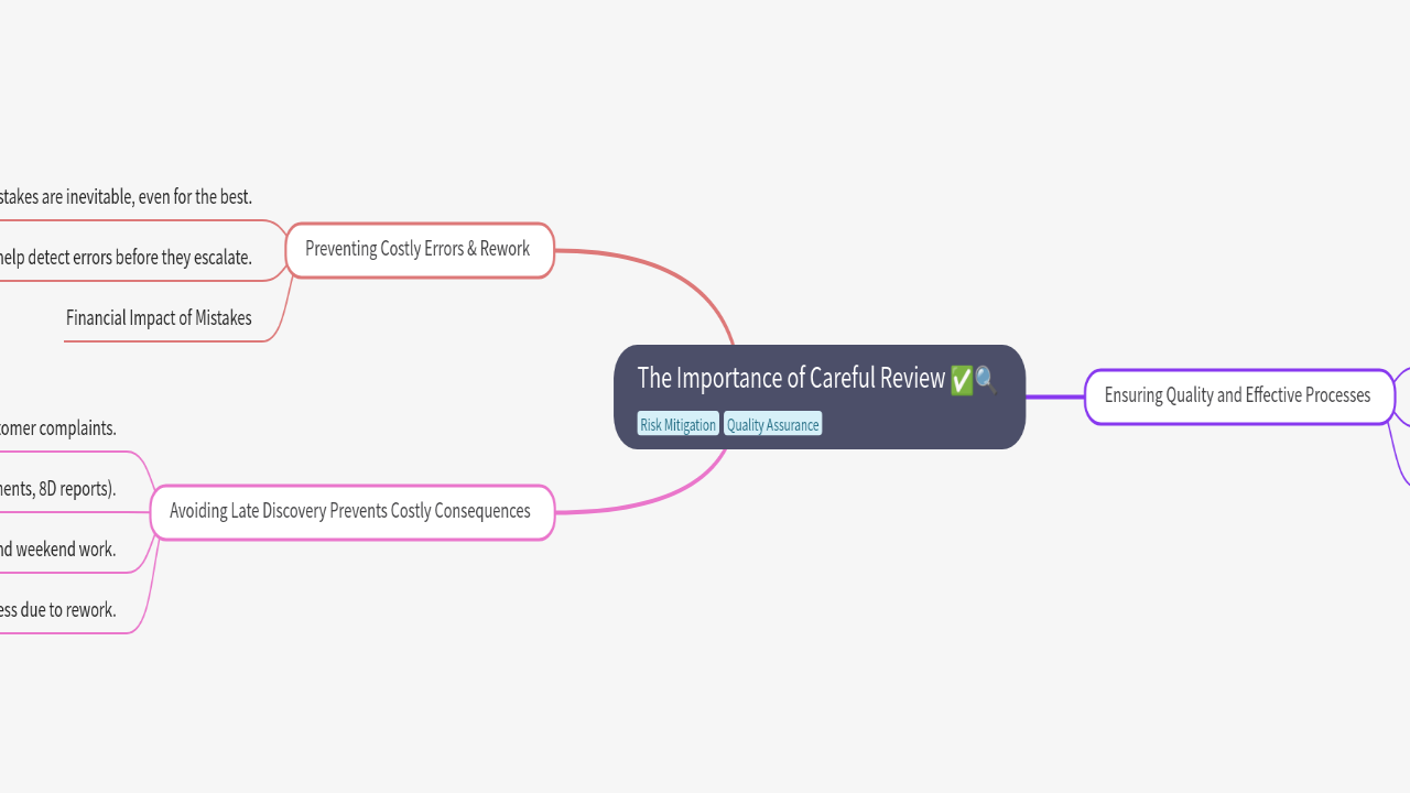 Mind Map:The Importance of Careful Review ...