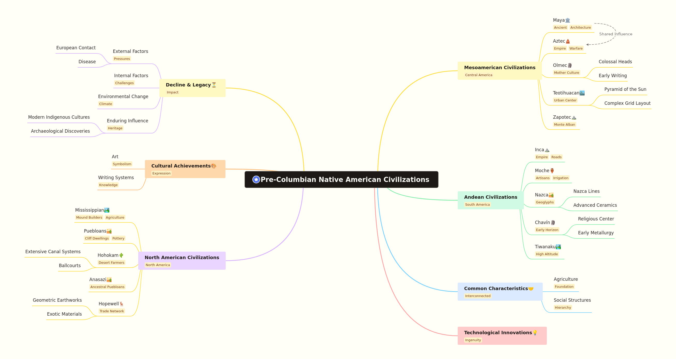 Pre-Columbian Native American Civilizations