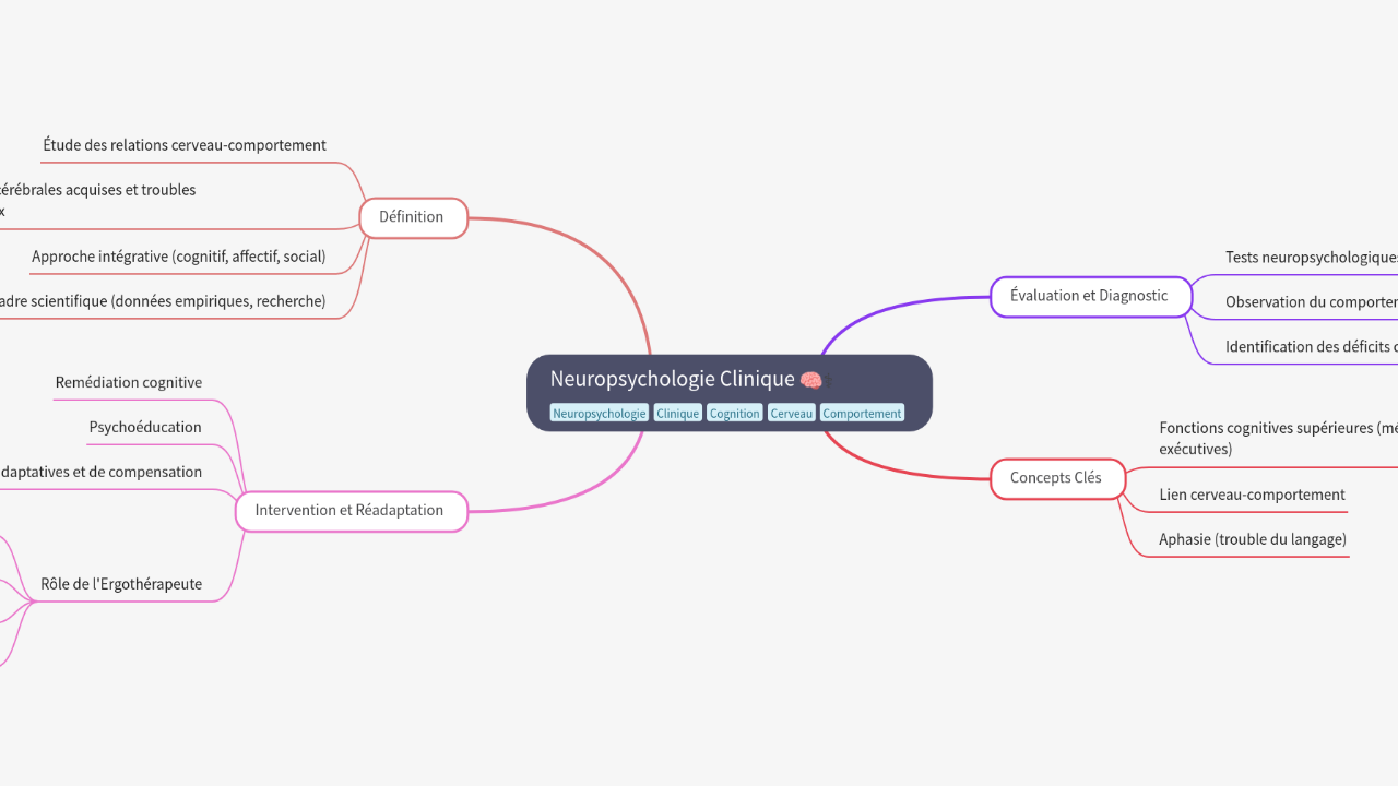 Mind Map:Neuropsychologie Clinique ...