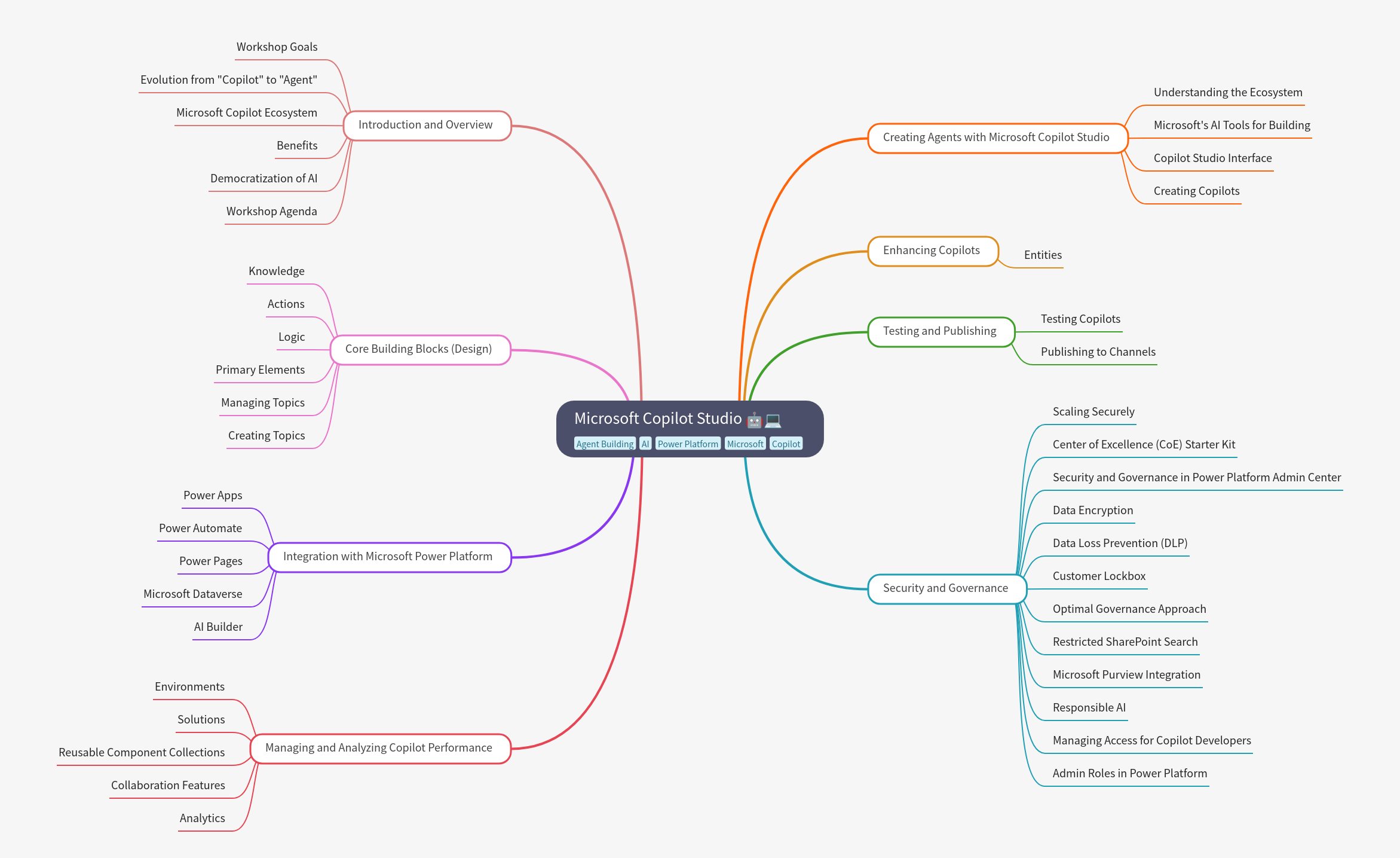 Microsoft Copilot Studio: Build AI Agents