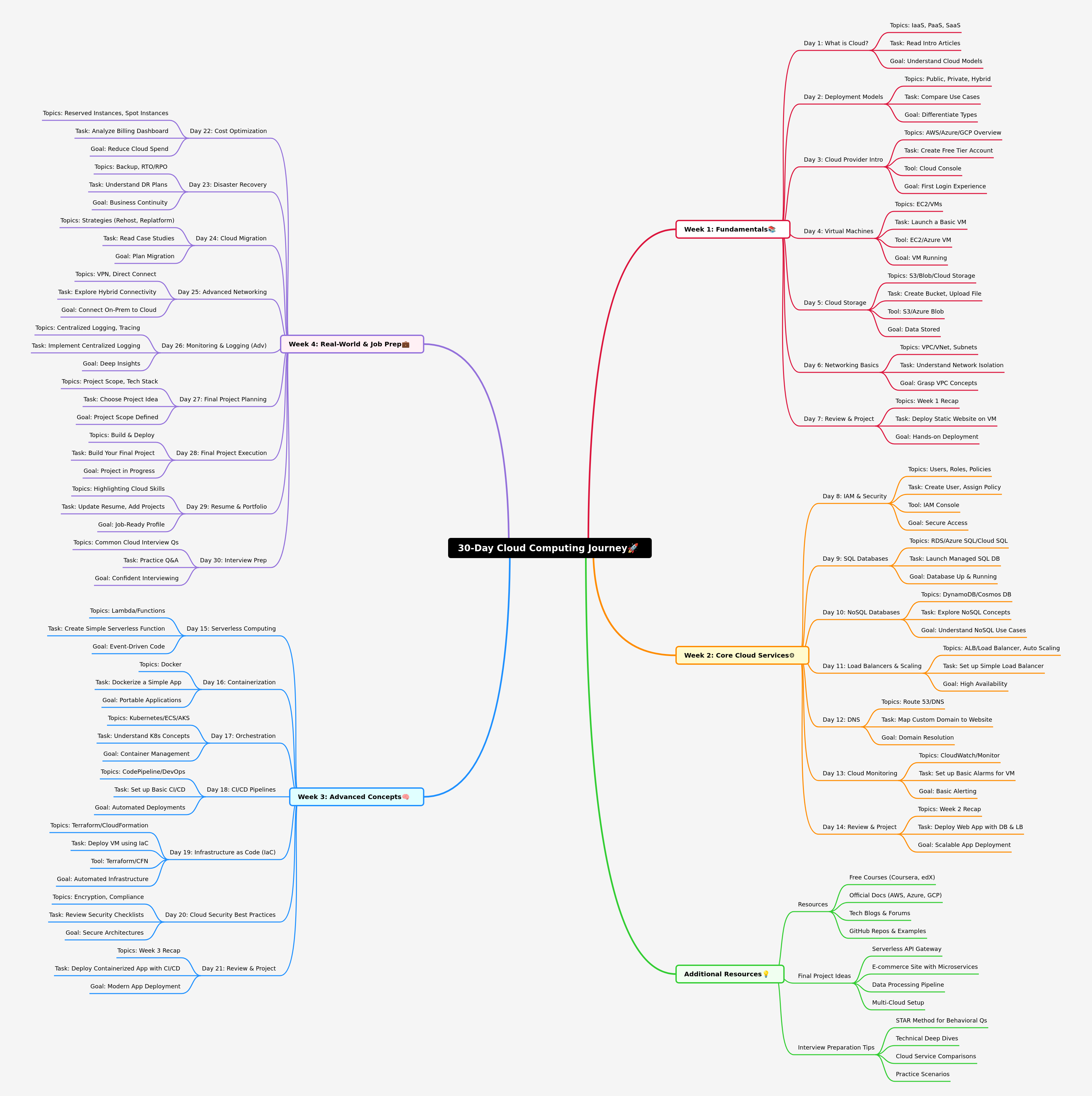 30-Day Cloud Computing Roadmap: Journey to Cloud Mastery