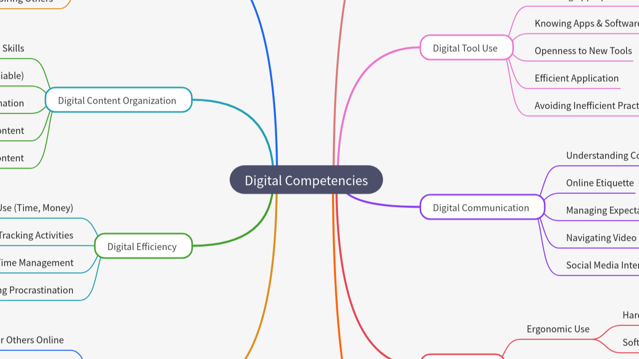 Mind Map:Digital Competencies ...