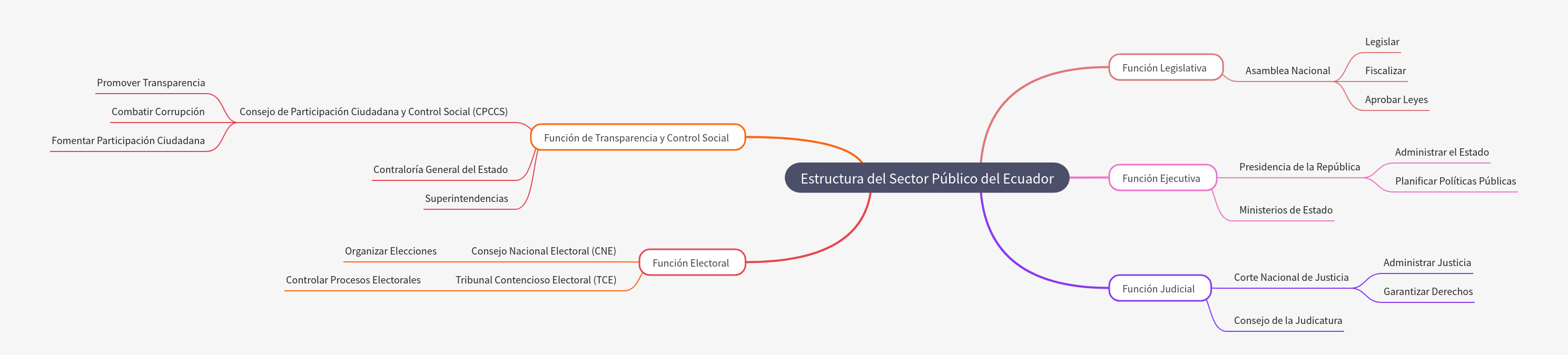 Ecuador's Public Sector Structure Explained